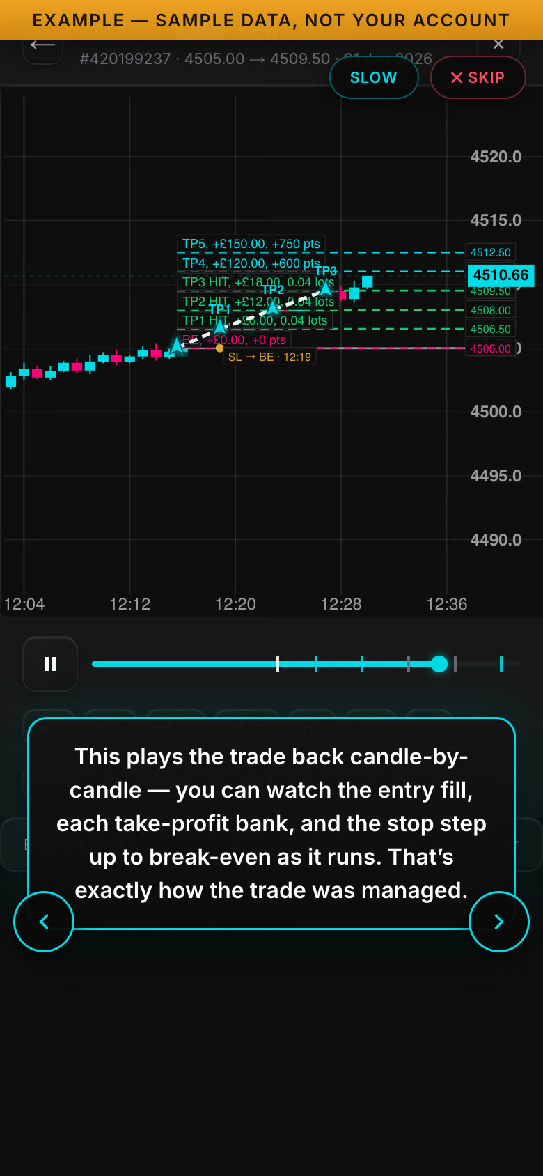 Trade By Focus trade replay playing a trade candle by candle — take-profit ladder and automatic move to break-even